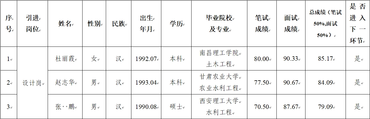 平涼市基礎產業(yè)投資集團有限公司 2024年公開招聘特殊人才筆試、面試成績公示(圖1)